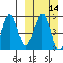 Sanak Harbor tide chart for Sunday, March 14, 2021