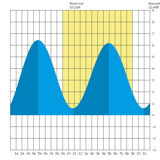 Sanak Harbor tide chart for Monday, March 15, 2021