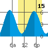 Sanak Harbor tide chart for Monday, March 15, 2021