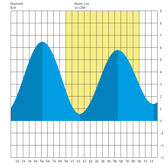 Sanak Harbor tide chart for Tuesday, March 16, 2021