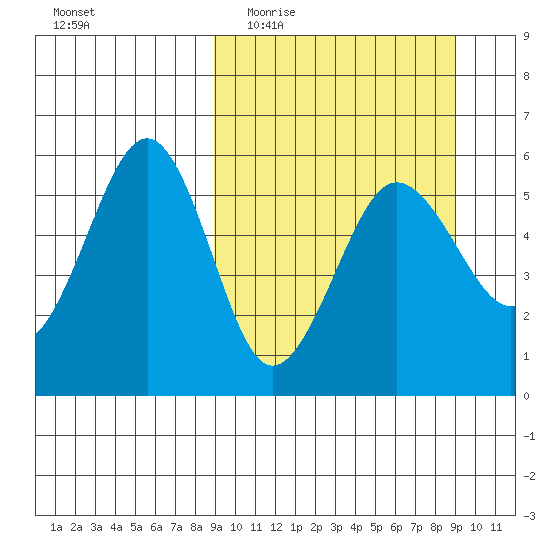 Sanak Harbor tide chart for Wednesday, March 17, 2021
