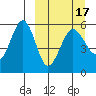 Sanak Harbor tide chart for Wednesday, March 17, 2021