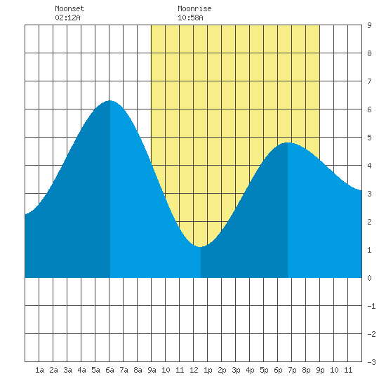 Sanak Harbor tide chart for Thursday, March 18, 2021