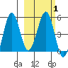 Sanak Harbor tide chart for Monday, March 1, 2021