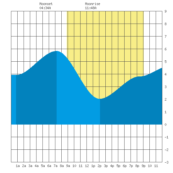 Sanak Harbor tide chart for Saturday, March 20, 2021