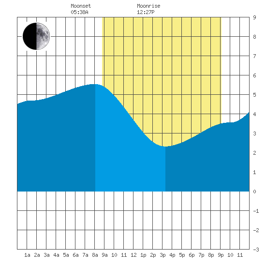 Sanak Harbor tide chart for Sunday, March 21, 2021