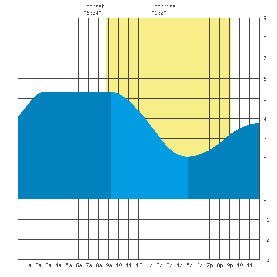 Sanak Harbor tide chart for Monday, March 22, 2021