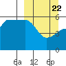 Sanak Harbor tide chart for Monday, March 22, 2021
