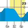 Sanak Harbor tide chart for Tuesday, March 23, 2021