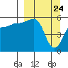 Sanak Harbor tide chart for Wednesday, March 24, 2021