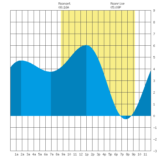 Sanak Harbor tide chart for Thursday, March 25, 2021