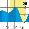 Sanak Harbor tide chart for Thursday, March 25, 2021