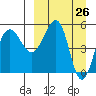 Sanak Harbor tide chart for Friday, March 26, 2021