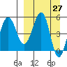 Sanak Harbor tide chart for Saturday, March 27, 2021