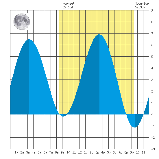 Sanak Harbor tide chart for Sunday, March 28, 2021