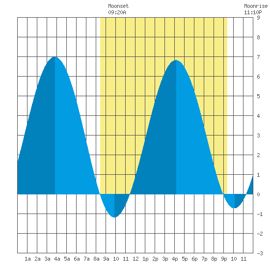 Sanak Harbor tide chart for Monday, March 29, 2021