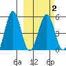 Sanak Harbor tide chart for Tuesday, March 2, 2021