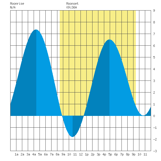 Sanak Harbor tide chart for Tuesday, March 30, 2021