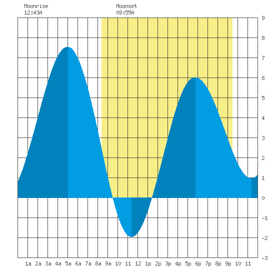 Sanak Harbor tide chart for Wednesday, March 31, 2021