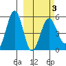 Sanak Harbor tide chart for Wednesday, March 3, 2021