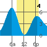 Sanak Harbor tide chart for Thursday, March 4, 2021