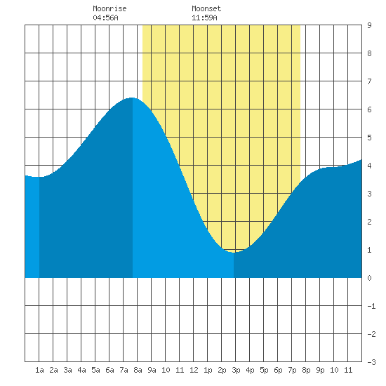 Sanak Harbor tide chart for Saturday, March 6, 2021