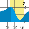 Sanak Harbor tide chart for Sunday, March 7, 2021