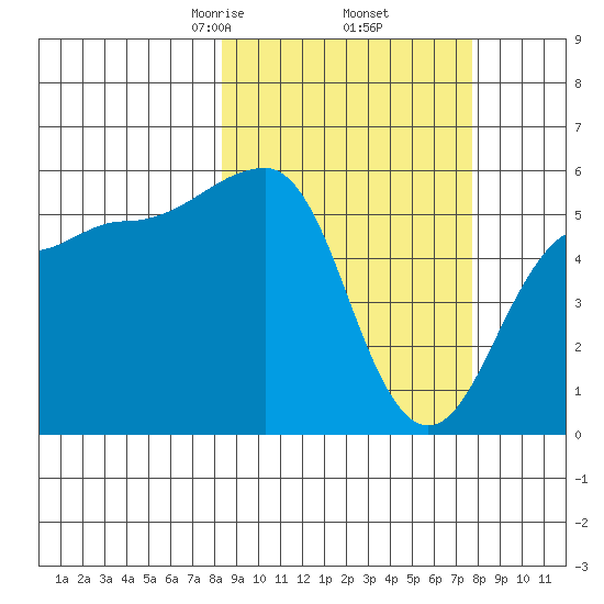 Sanak Harbor tide chart for Monday, March 8, 2021