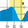 Sanak Harbor tide chart for Monday, March 8, 2021