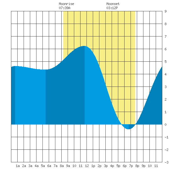 Sanak Harbor tide chart for Tuesday, March 9, 2021