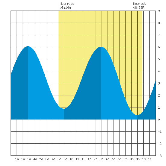 Sanak Harbor tide chart for Saturday, April 10, 2021