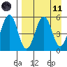 Sanak Harbor tide chart for Sunday, April 11, 2021