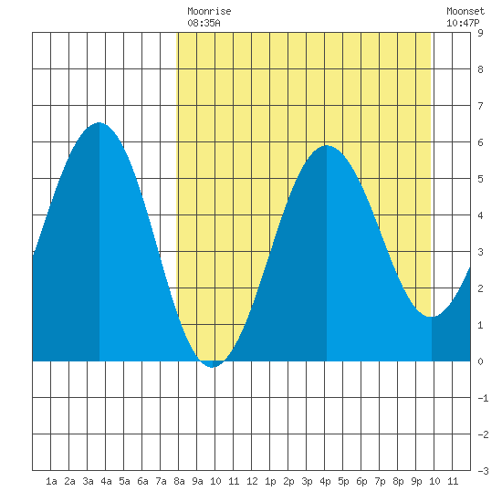Sanak Harbor tide chart for Monday, April 12, 2021