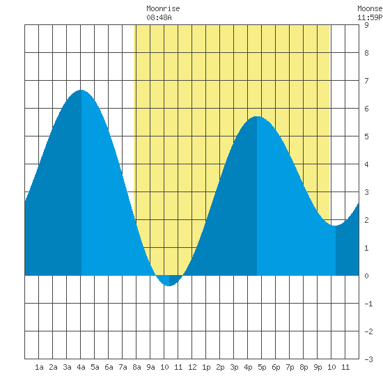 Sanak Harbor tide chart for Tuesday, April 13, 2021