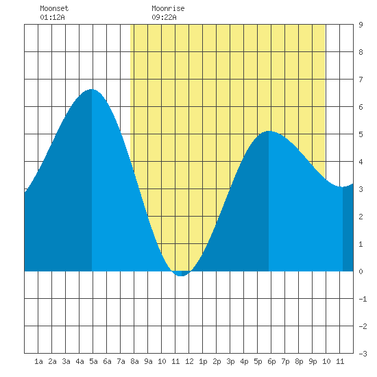 Sanak Harbor tide chart for Thursday, April 15, 2021