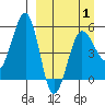 Sanak Harbor tide chart for Thursday, April 1, 2021