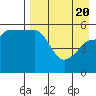 Sanak Harbor tide chart for Tuesday, April 20, 2021