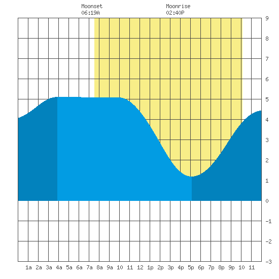 Sanak Harbor tide chart for Wednesday, April 21, 2021