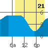Sanak Harbor tide chart for Wednesday, April 21, 2021