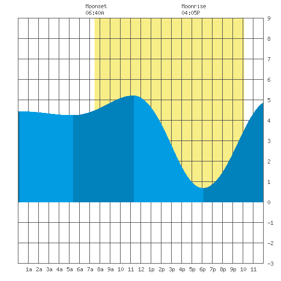 Sanak Harbor tide chart for Thursday, April 22, 2021