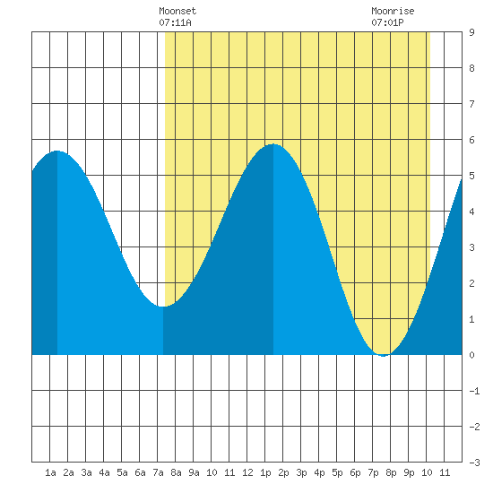 Sanak Harbor tide chart for Saturday, April 24, 2021