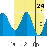 Sanak Harbor tide chart for Saturday, April 24, 2021
