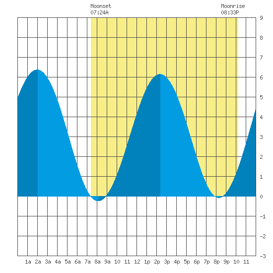 Sanak Harbor tide chart for Sunday, April 25, 2021