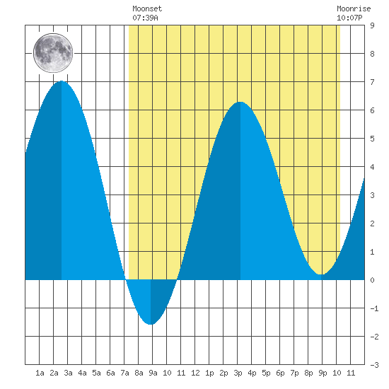 Sanak Harbor tide chart for Monday, April 26, 2021