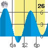Sanak Harbor tide chart for Monday, April 26, 2021