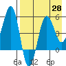 Sanak Harbor tide chart for Wednesday, April 28, 2021