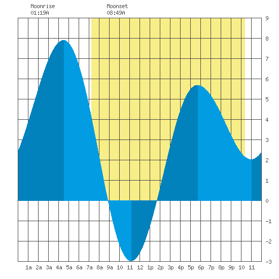 Sanak Harbor tide chart for Thursday, April 29, 2021