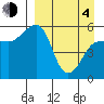 Sanak Harbor tide chart for Sunday, April 4, 2021
