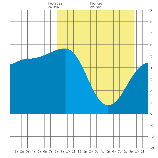 Sanak Harbor tide chart for Monday, April 5, 2021