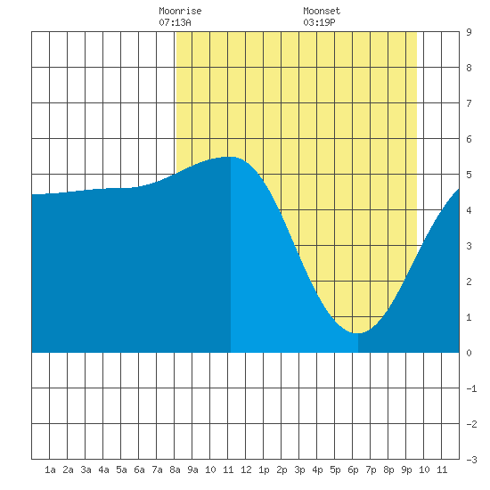 Sanak Harbor tide chart for Tuesday, April 6, 2021